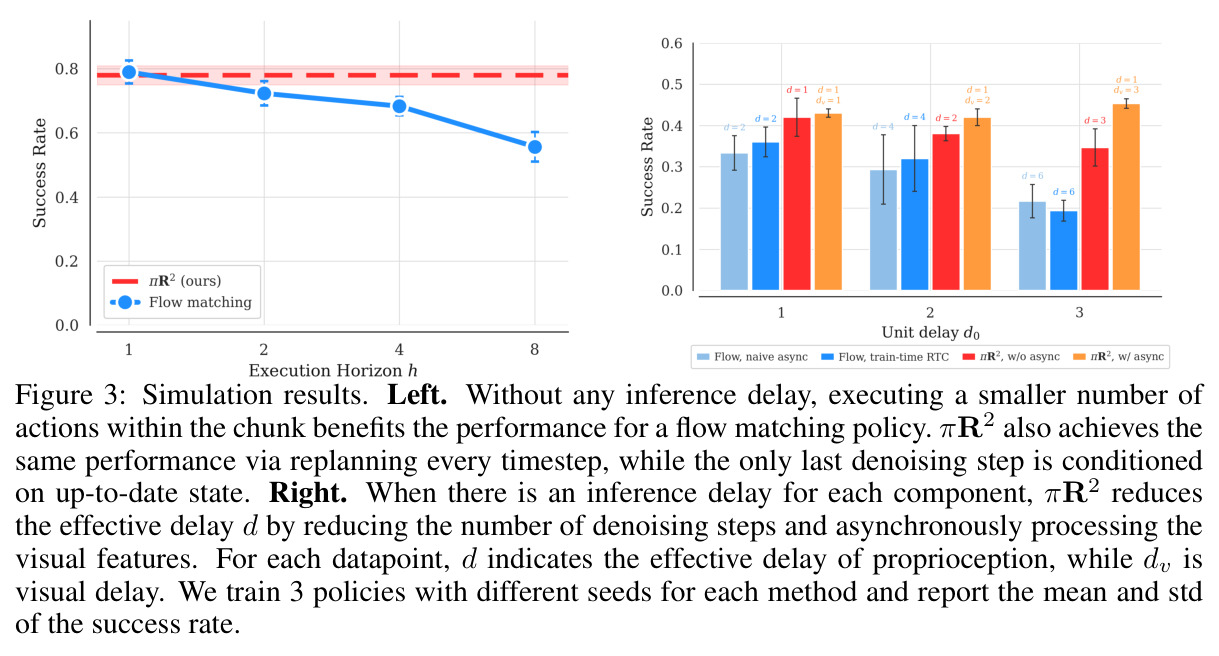 Simulation results