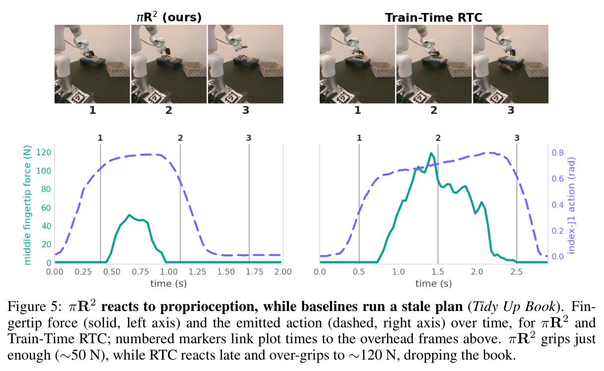πR2 reacts to proprioception, while baselines run a stale plan (Tidy Up Book)