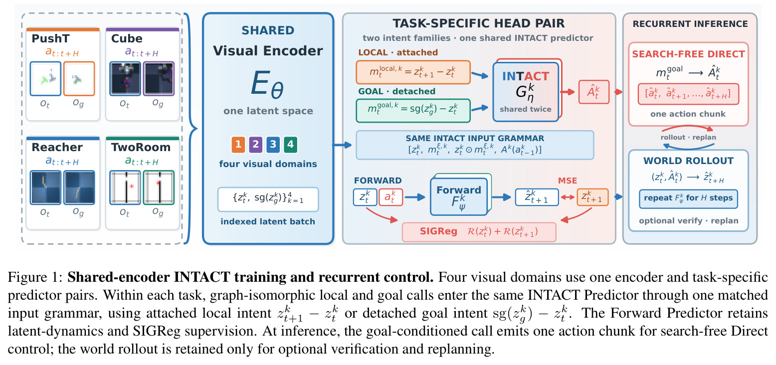Shared-encoder INTACT training and recurrent control