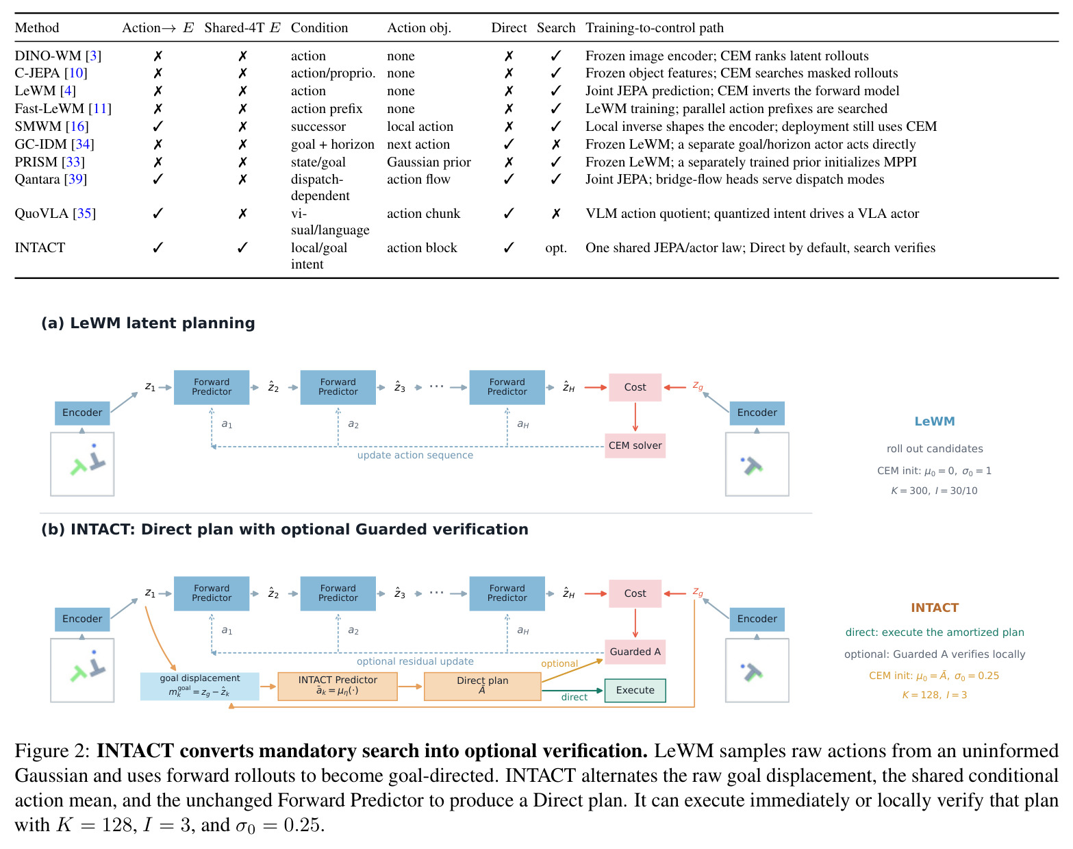 INTACT converts mandatory search into optional verification