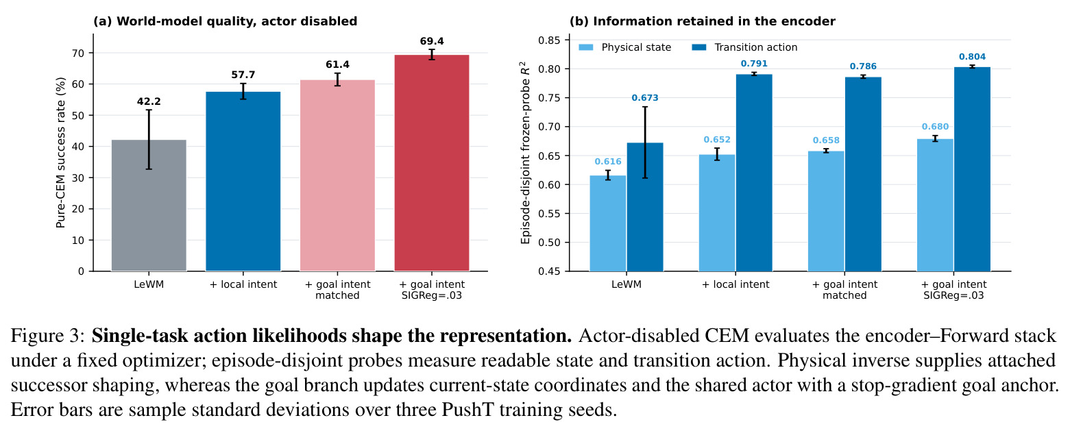 Single-task action likelihoods shape the representation