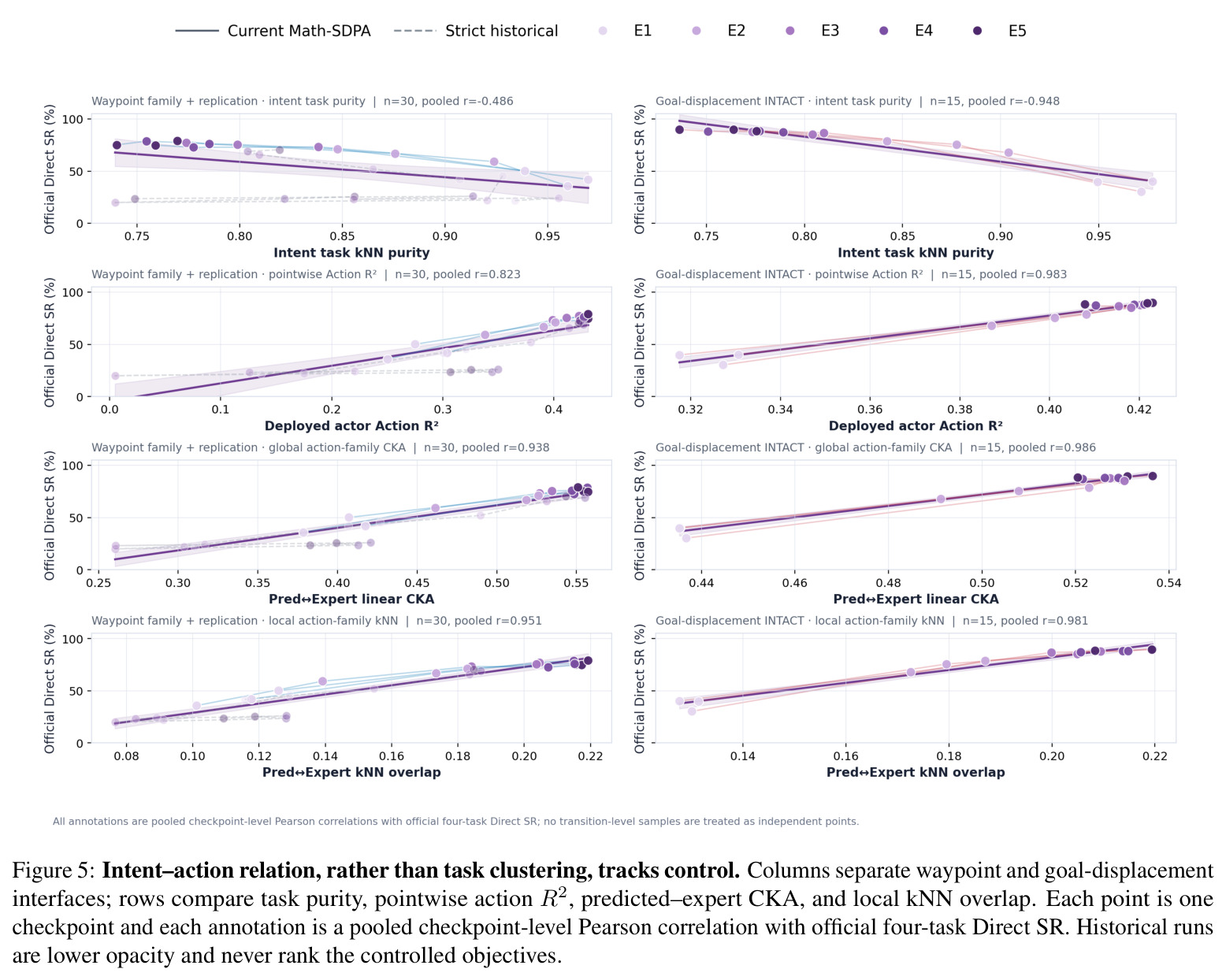 Intent-action relation, rather than task clustering, tracks control