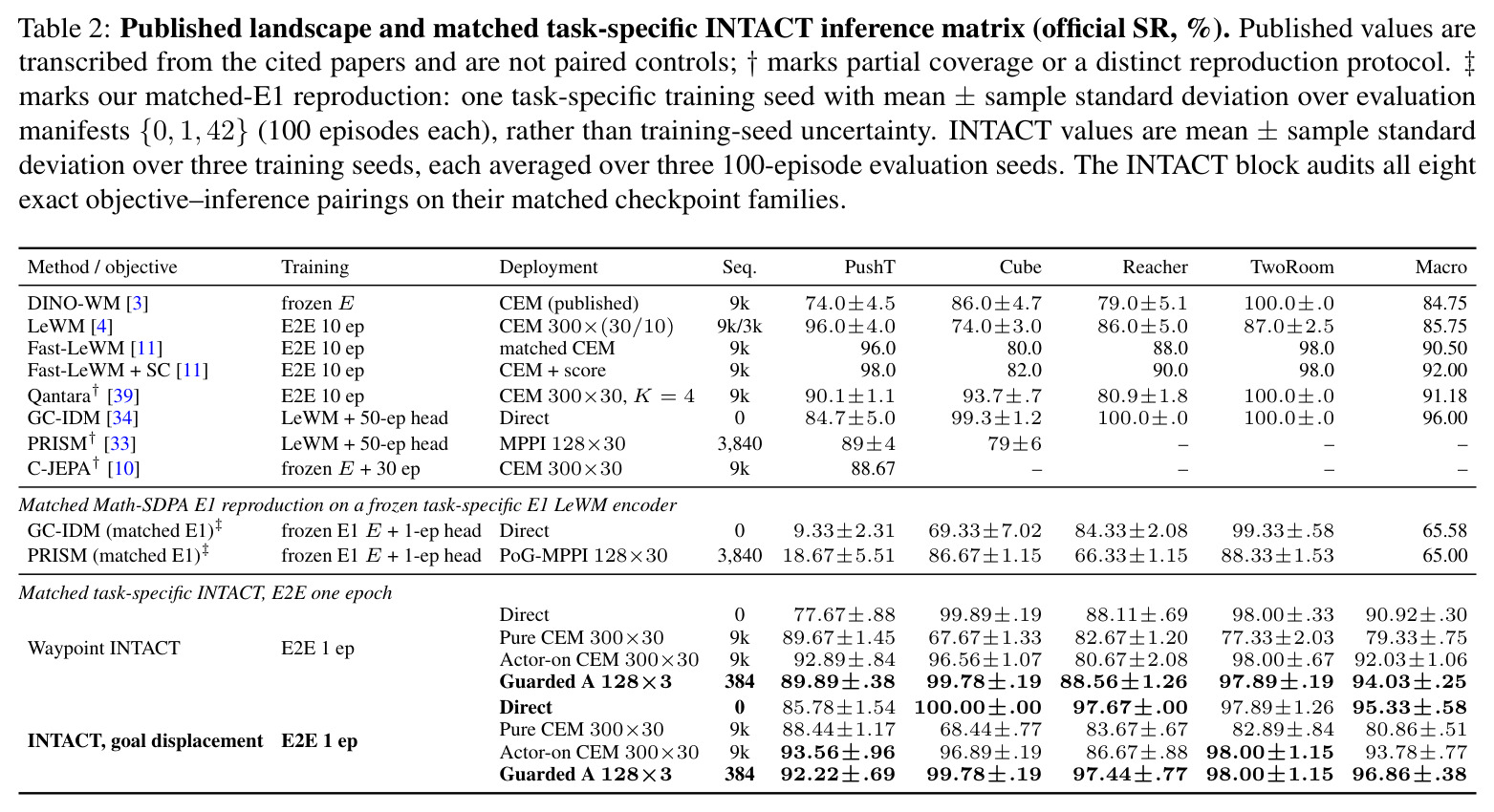 Published landscape and matched task-specific INTACT inference matrix (official SR, %)