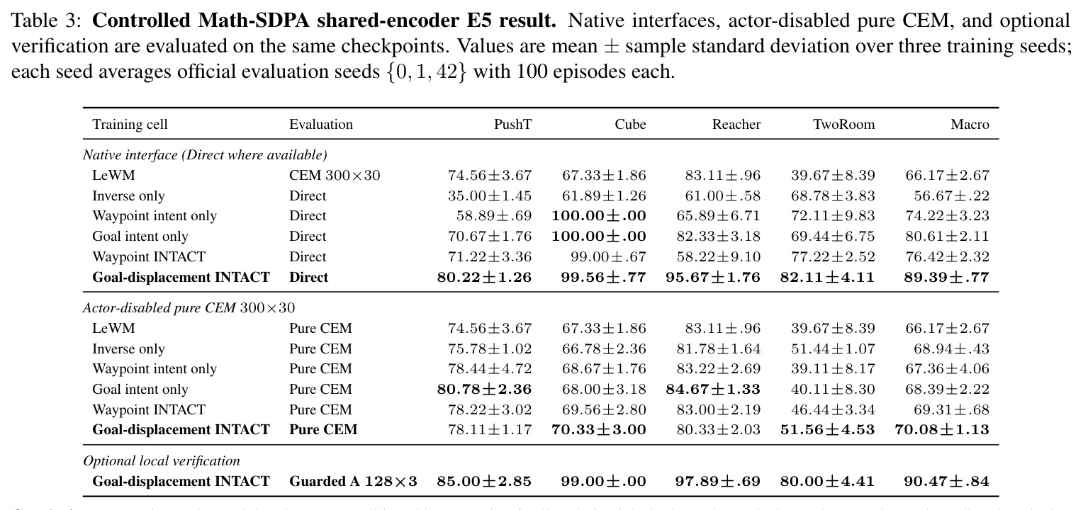 Controlled Math-SDPA shared-encoder E5 result
