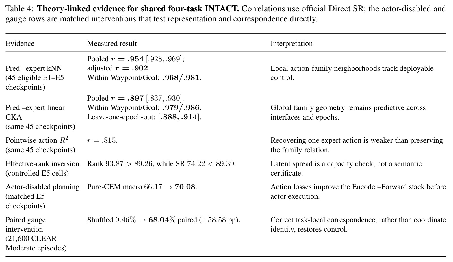 Theory-linked evidence for shared four-task INTACT