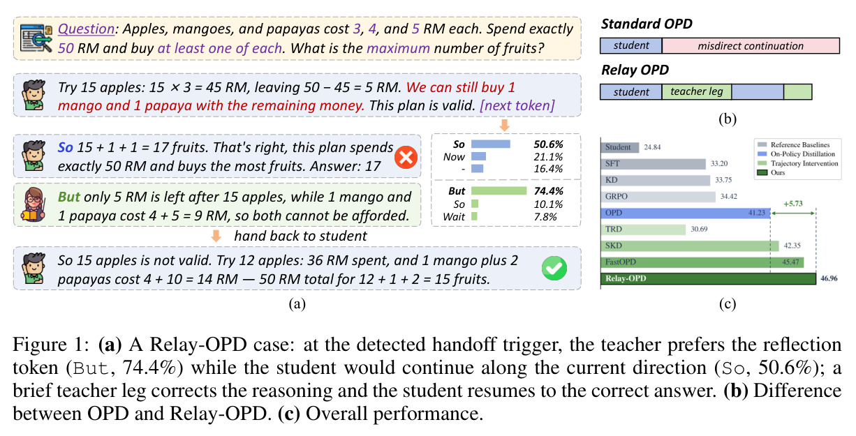 Relay-OPD 概览：一个接力案例、与标准 OPD 的对比、整体性能