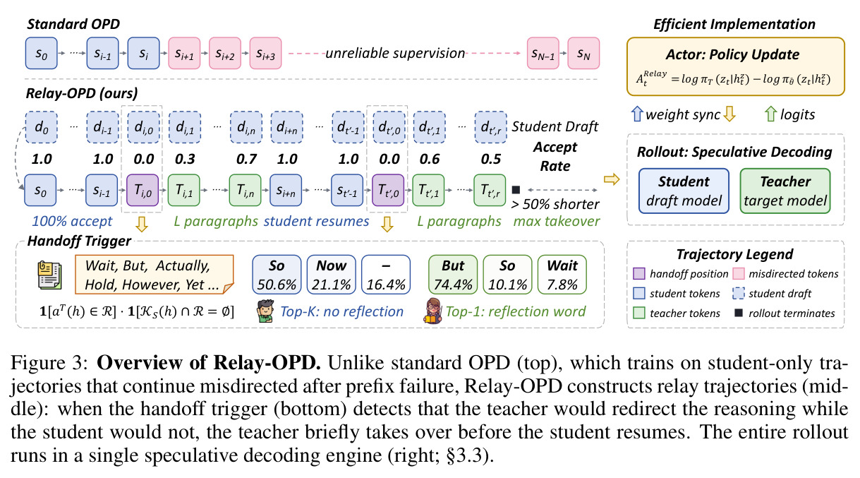 Relay-OPD 总览：标准 OPD 对比、relay 轨迹构造、handoff 触发与推测解码实现