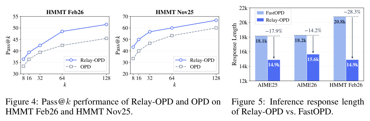Relay-OPD 与 OPD 在 HMMT Feb26/Nov25 上的 pass@k 性能
