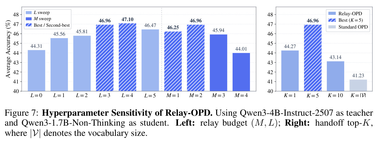 Relay-OPD 的超参敏感性