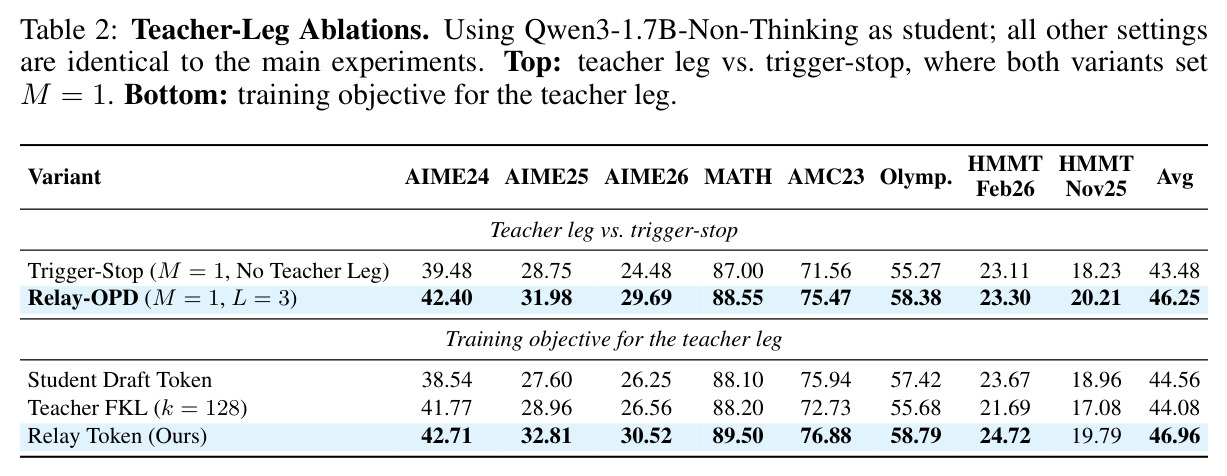 teacher leg 消融实验