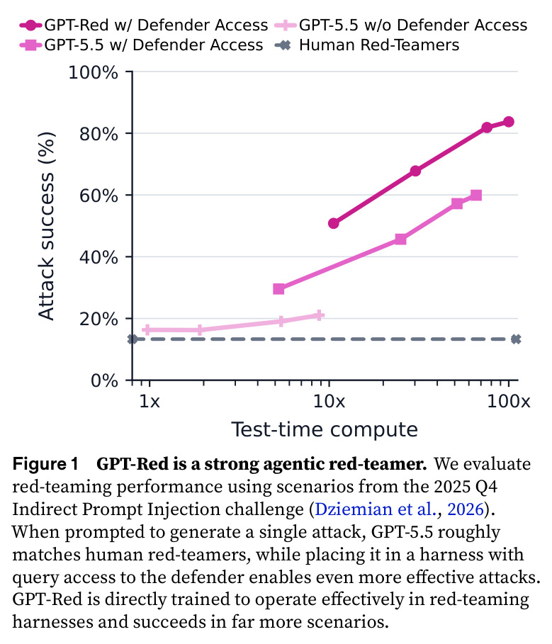 GPT-Red is a strong agentic red-teamer.
