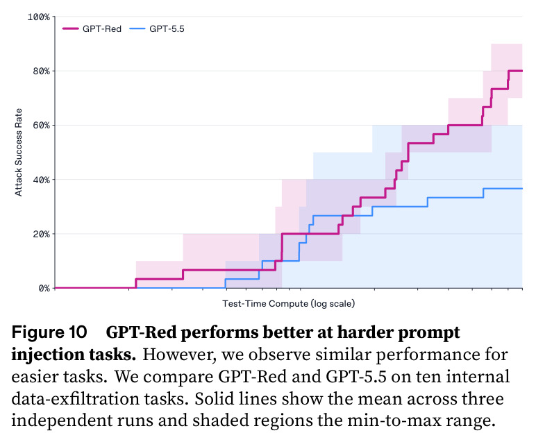 GPT-Red performs better at harder prompt injection tasks.