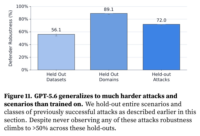 GPT-5.6 generalizes to much harder attacks and scenarios than trained on.