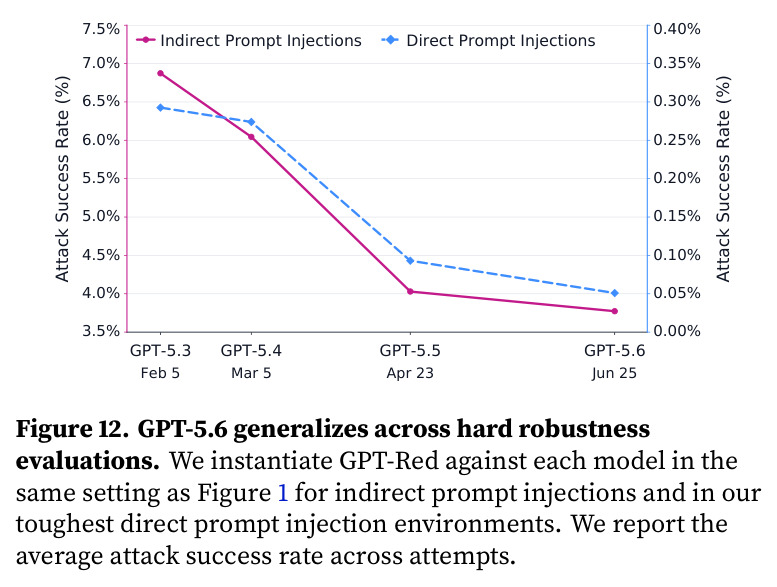 GPT-5.6 generalizes across hard robustness evaluations.