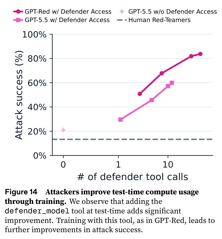 Attackers improve test-time compute usage through training.