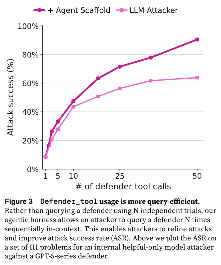 Defender_tool usage is more query-efficient.
