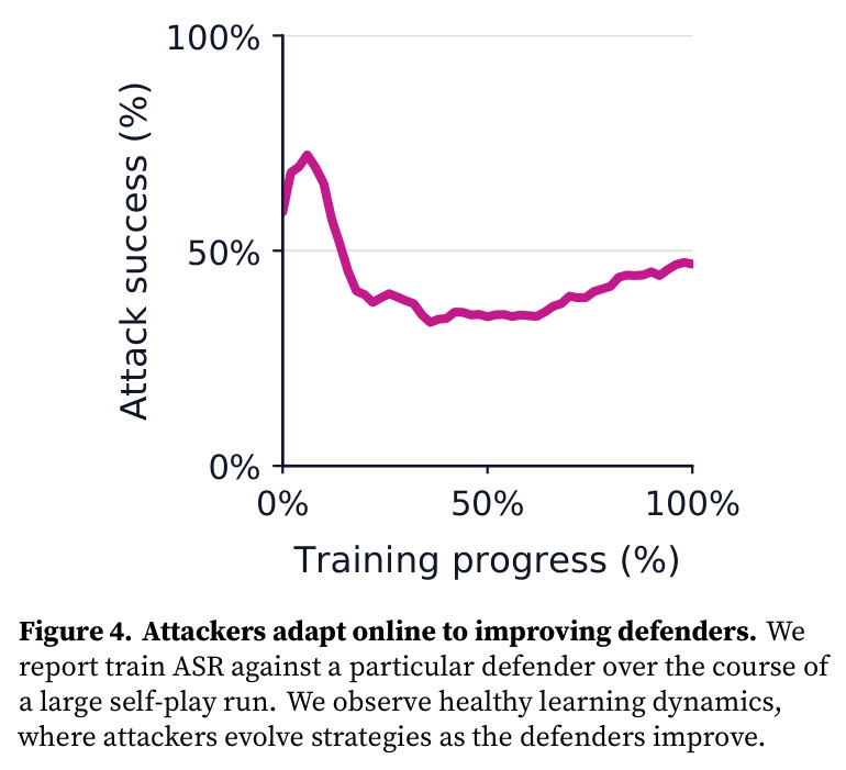 Attackers adapt online to improving defenders.