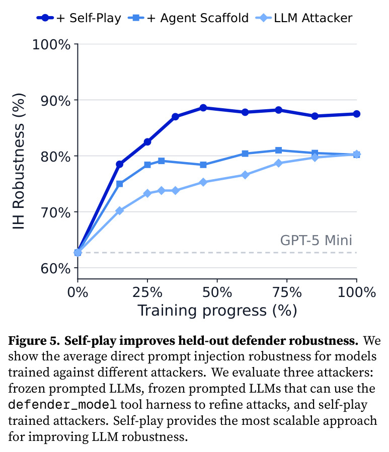 Self-play improves held-out defender robustness.