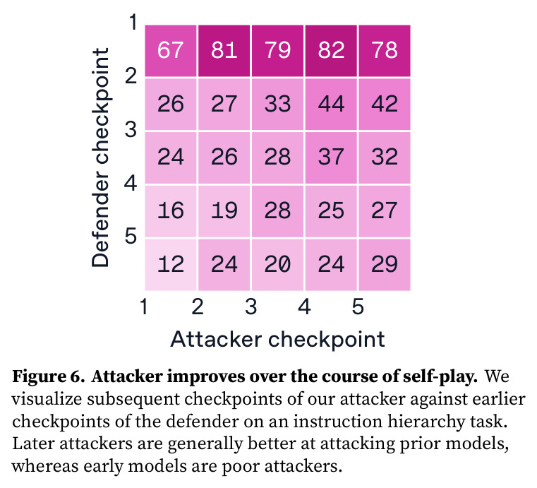Attacker improves over the course of self-play.