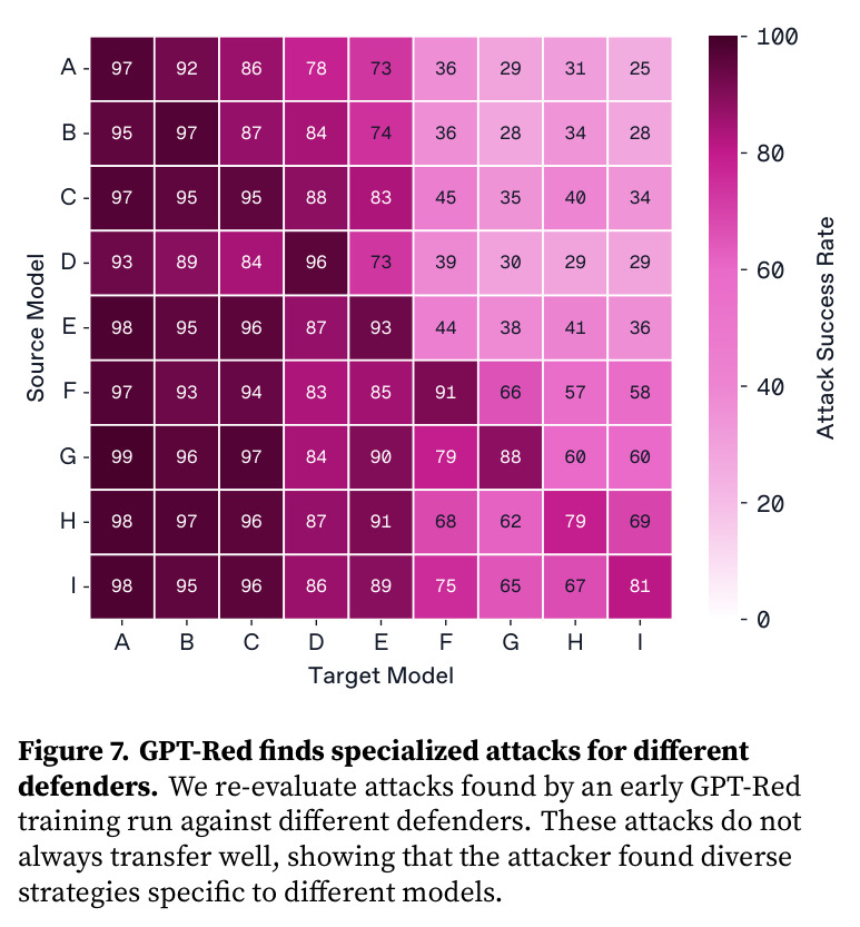 GPT-Red finds specialized attacks for different defenders.