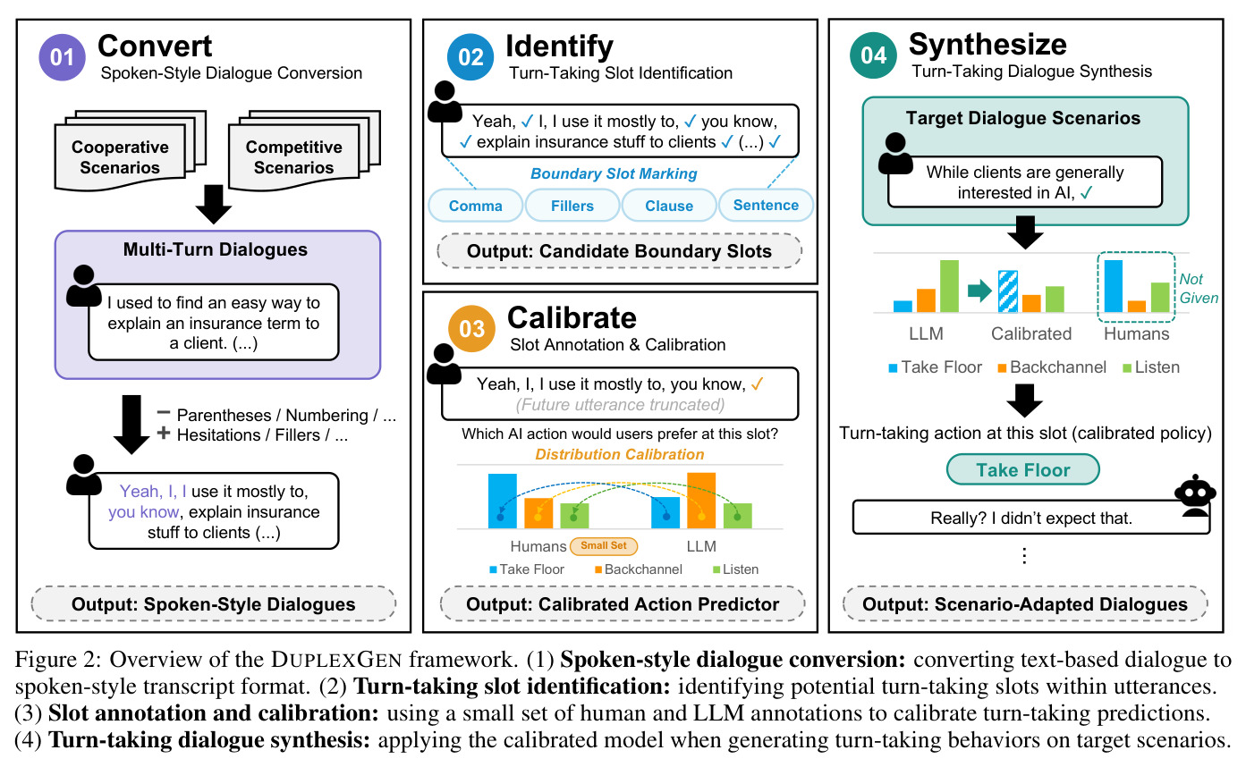 Overview of the DUPLEXGEN framework.