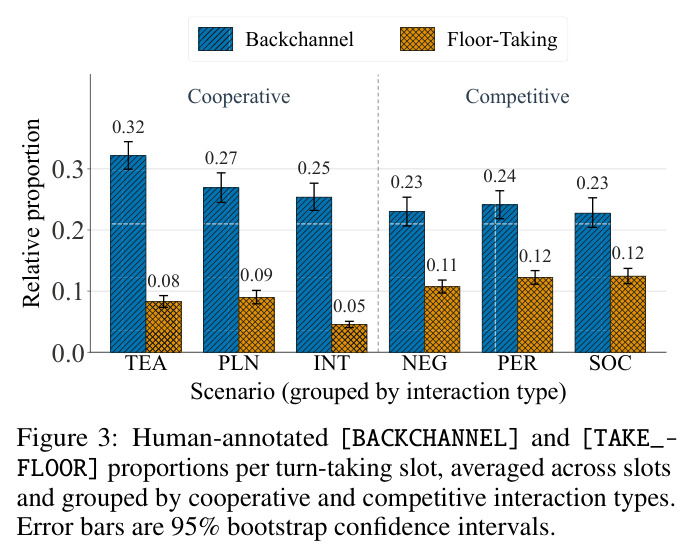 Human-annotated [BACKCHANNEL] and [TAKE_FLOOR] proportions per turn-taking slot, grouped by cooperative and competitive interaction types.