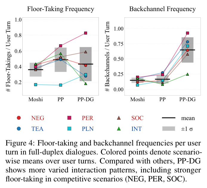 Floor-taking and backchannel frequencies per user turn in full-duplex dialogues.