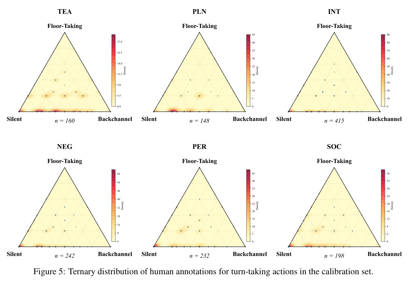 Ternary distribution of human annotations for turn-taking actions in the calibration set.