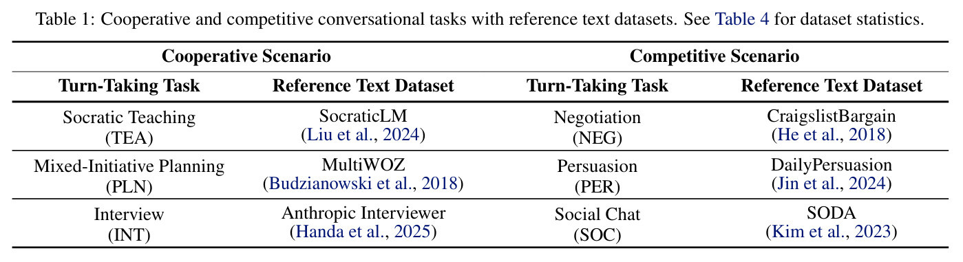Cooperative and competitive conversational tasks with reference text datasets.
