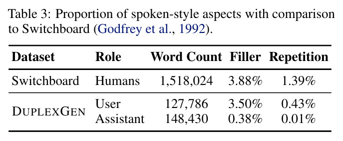 Proportion of spoken-style aspects with comparison to Switchboard.