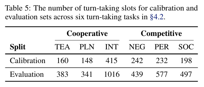 The number of turn-taking slots for calibration and evaluation sets across six turn-taking tasks.
