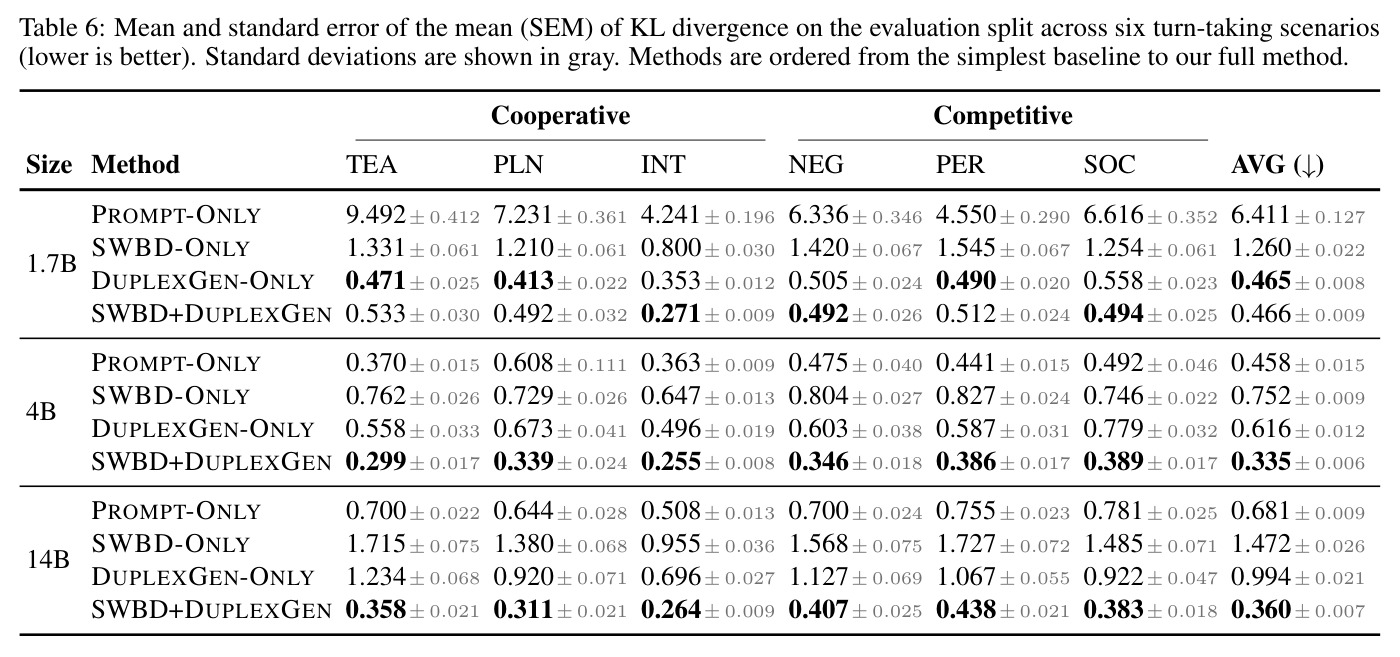 Mean and SEM of KL divergence on the evaluation split across six turn-taking scenarios.