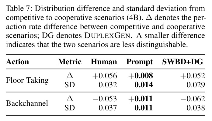 Distribution difference and standard deviation from competitive to cooperative scenarios (4B).