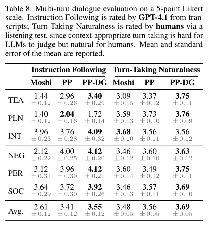 Multi-turn dialogue evaluation on a 5-point Likert scale.