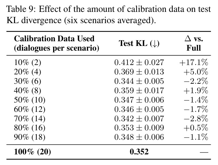 Effect of the amount of calibration data on test KL divergence.