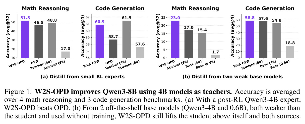 W2S-OPD improves Qwen3-8B using 4B models as teachers.