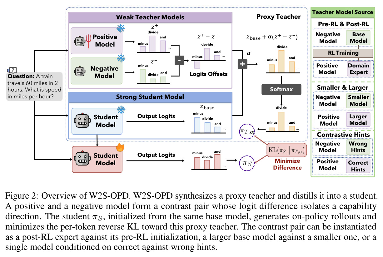 Overview of W2S-OPD.