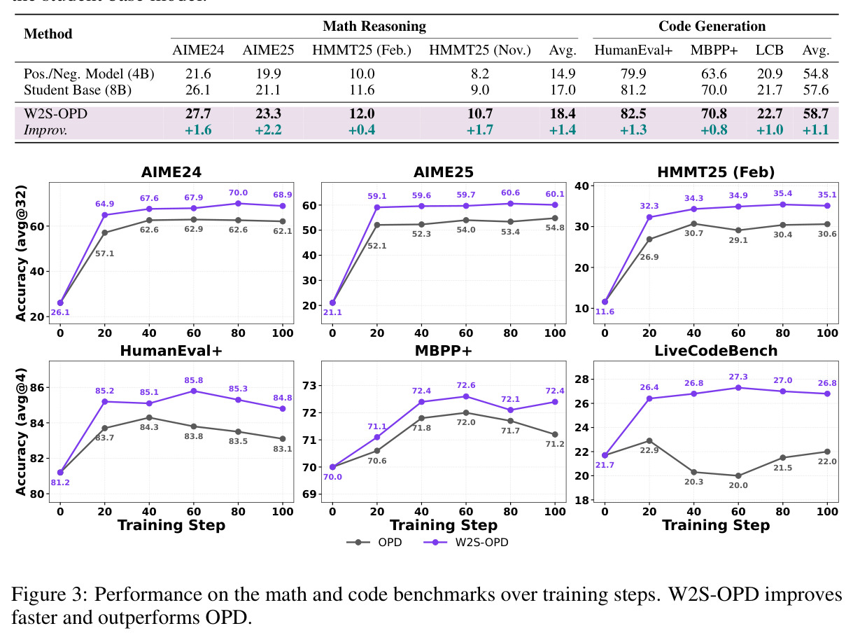 Performance on the math and code benchmarks over training steps.