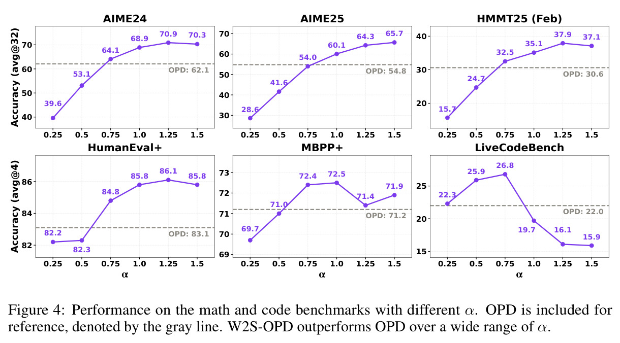 Performance with different α.