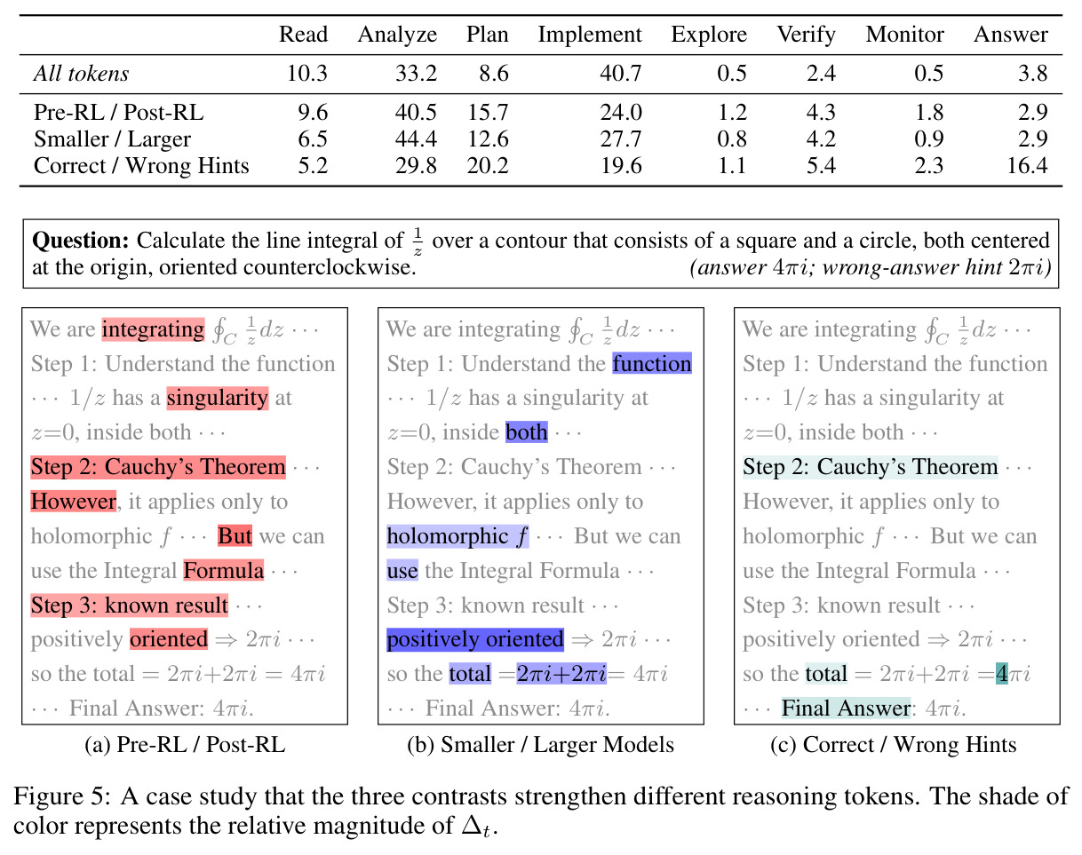 A case study that the three contrasts strengthen different reasoning tokens.