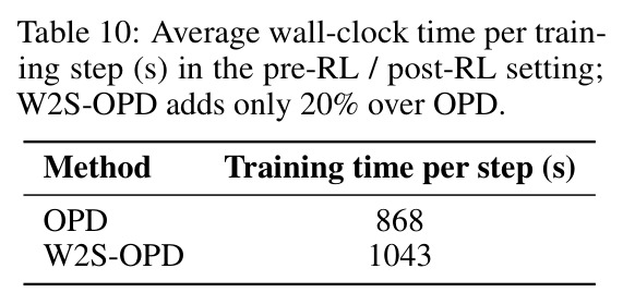 Average wall-clock time per training step (s) in the pre-RL / post-RL setting.