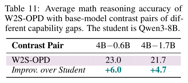 Average math reasoning accuracy of W2S-OPD with base-model contrast pairs of different capability gaps.
