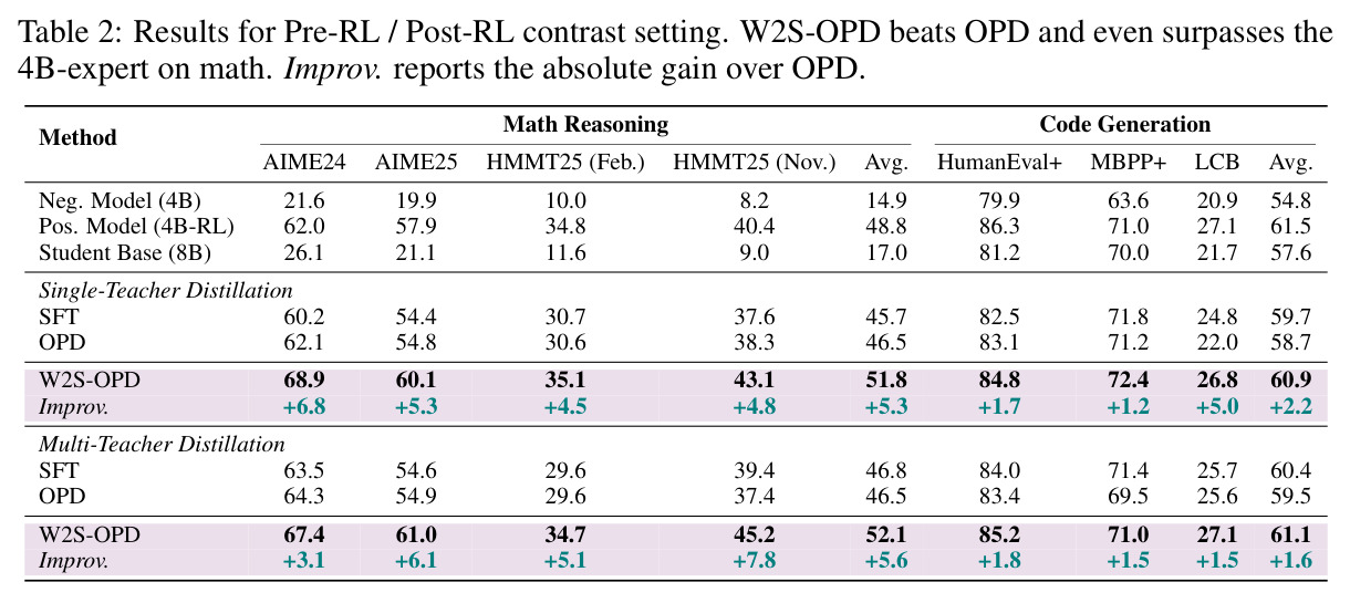Results for Pre-RL / Post-RL contrast setting.