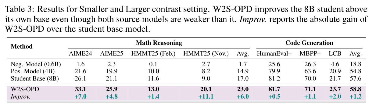 Results for Smaller and Larger contrast setting.