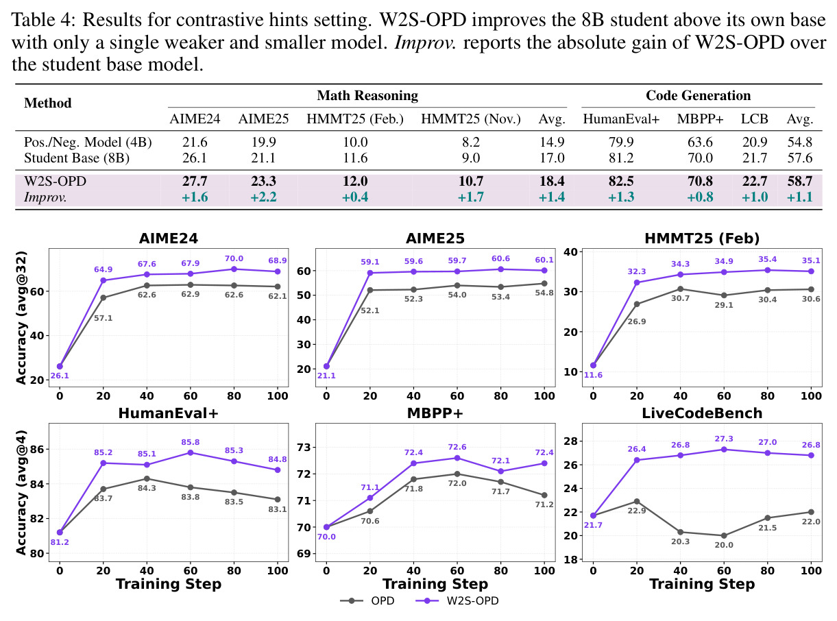 Results for contrastive hints setting.