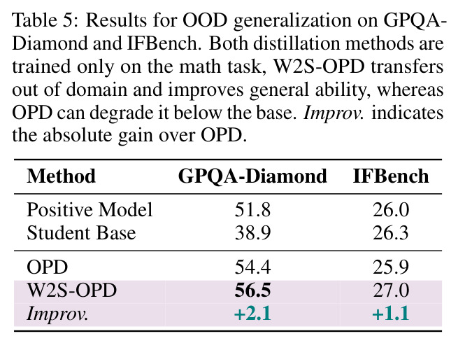 Results for OOD generalization on GPQA-Diamond and IFBench.