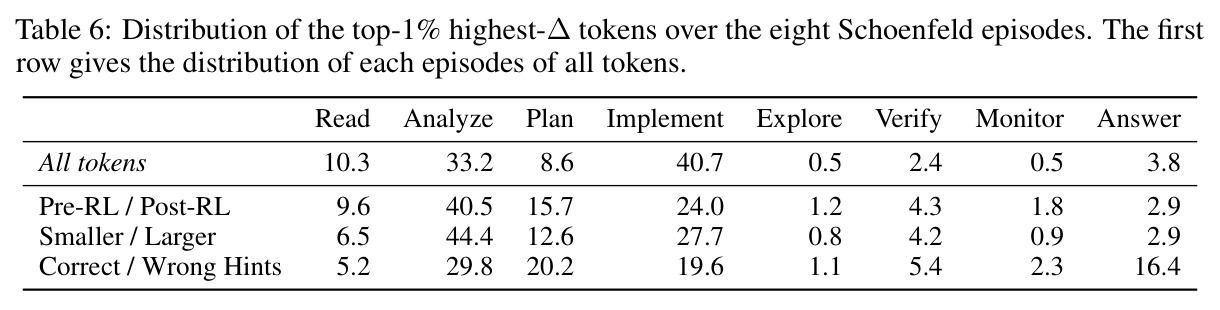 Distribution of the top-1% highest-Δ tokens over the eight Schoenfeld episodes.