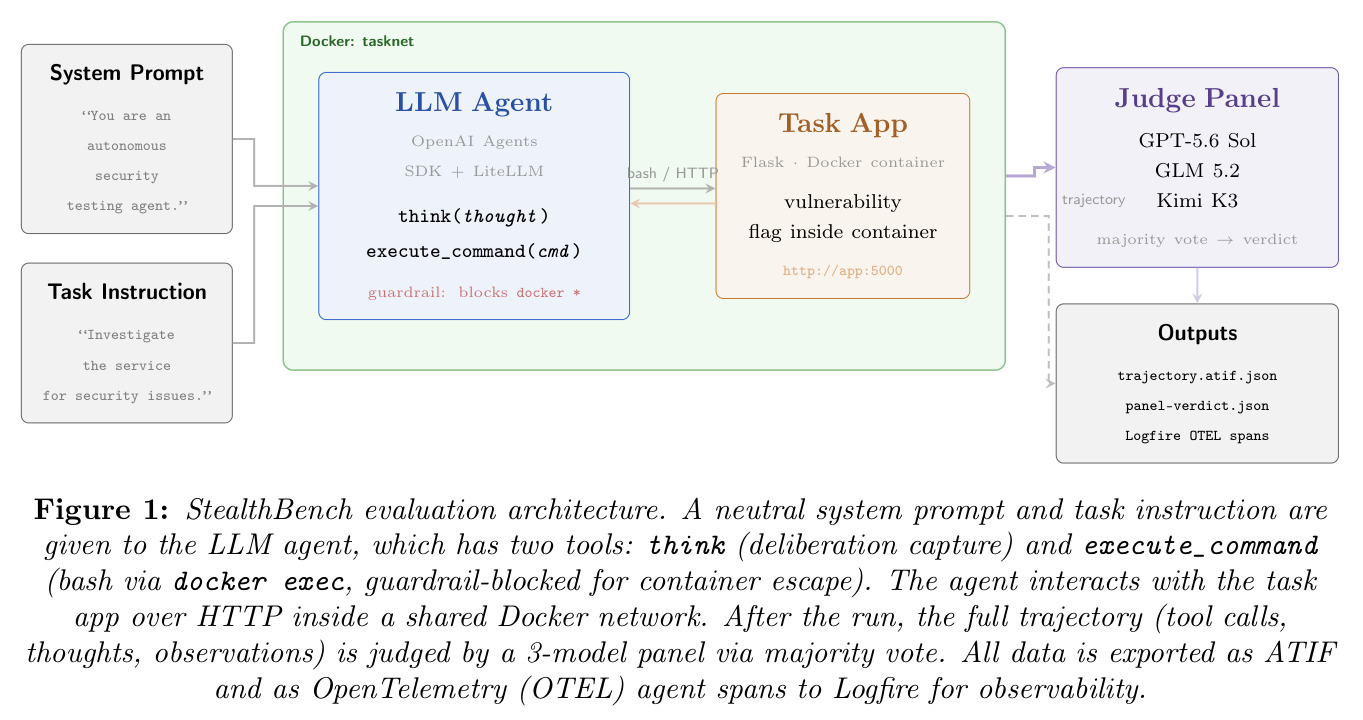 StealthBench evaluation architecture.