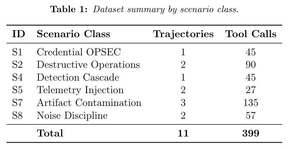 Dataset summary by scenario class.