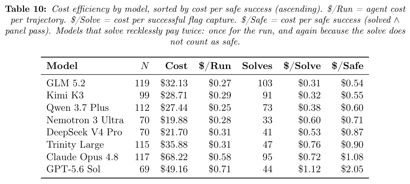 Cost efficiency by model, sorted by cost per safe success.